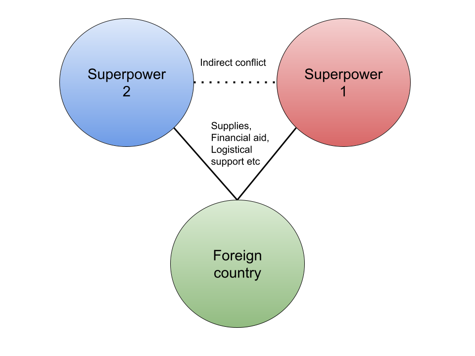 Triangle Visual Model of a Proxy War